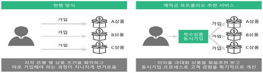레이니스트의 개인 맞춤형 예·적금 추천 서비스.   금융위원회 제공